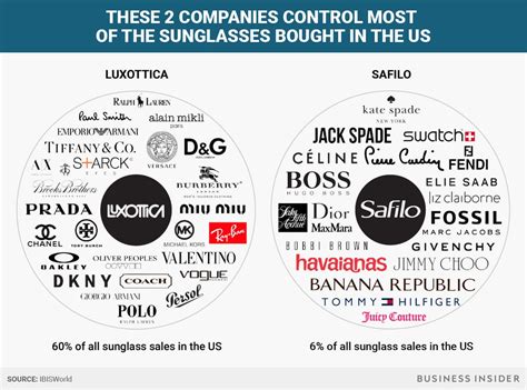 brands owned by luxottica.